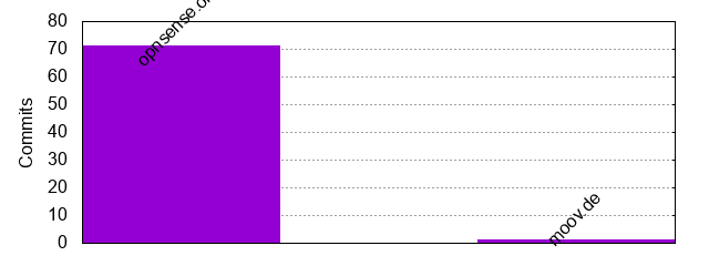 Commits by Domains