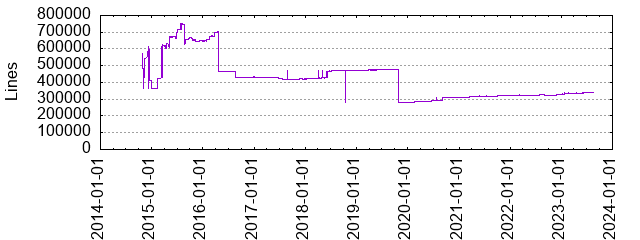 Lines of Code