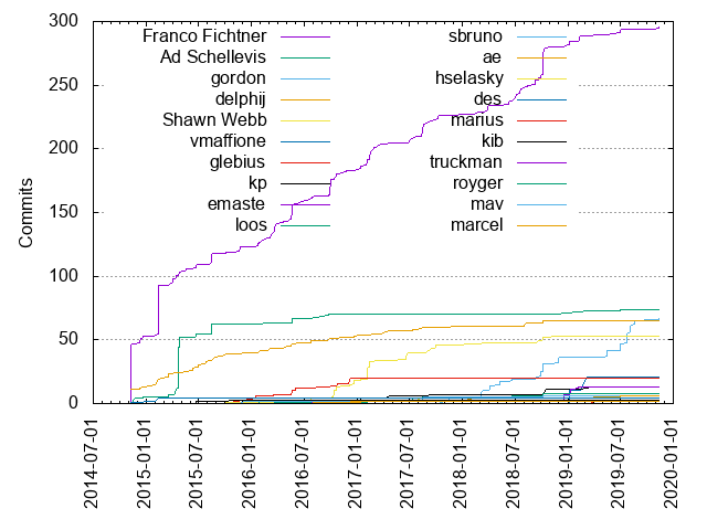 Commits per Author